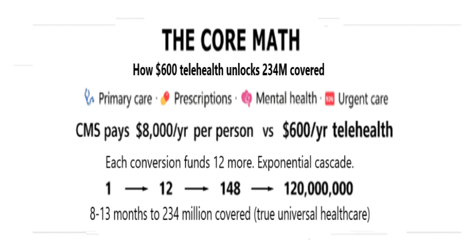 Core Math: How $600 telehealth unlocks 234 million covered