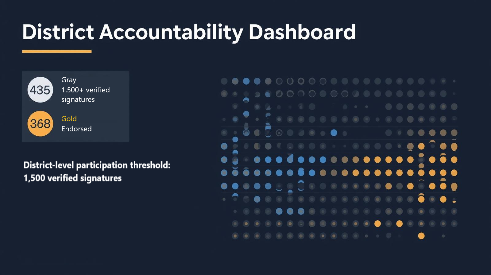 District Accountability Dashboard — every district has a measurable threshold