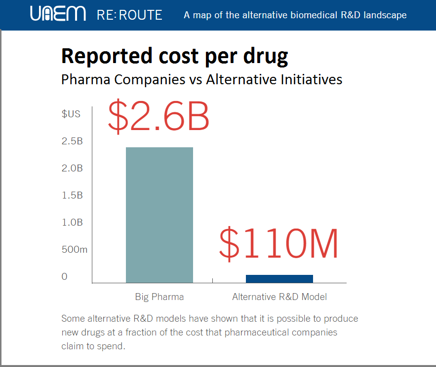 Drug Development Cost Comparison - Academic vs Big Pharma