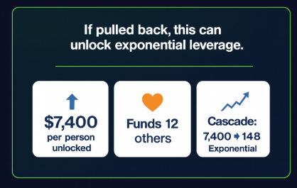 PHIERS cascade and leverage