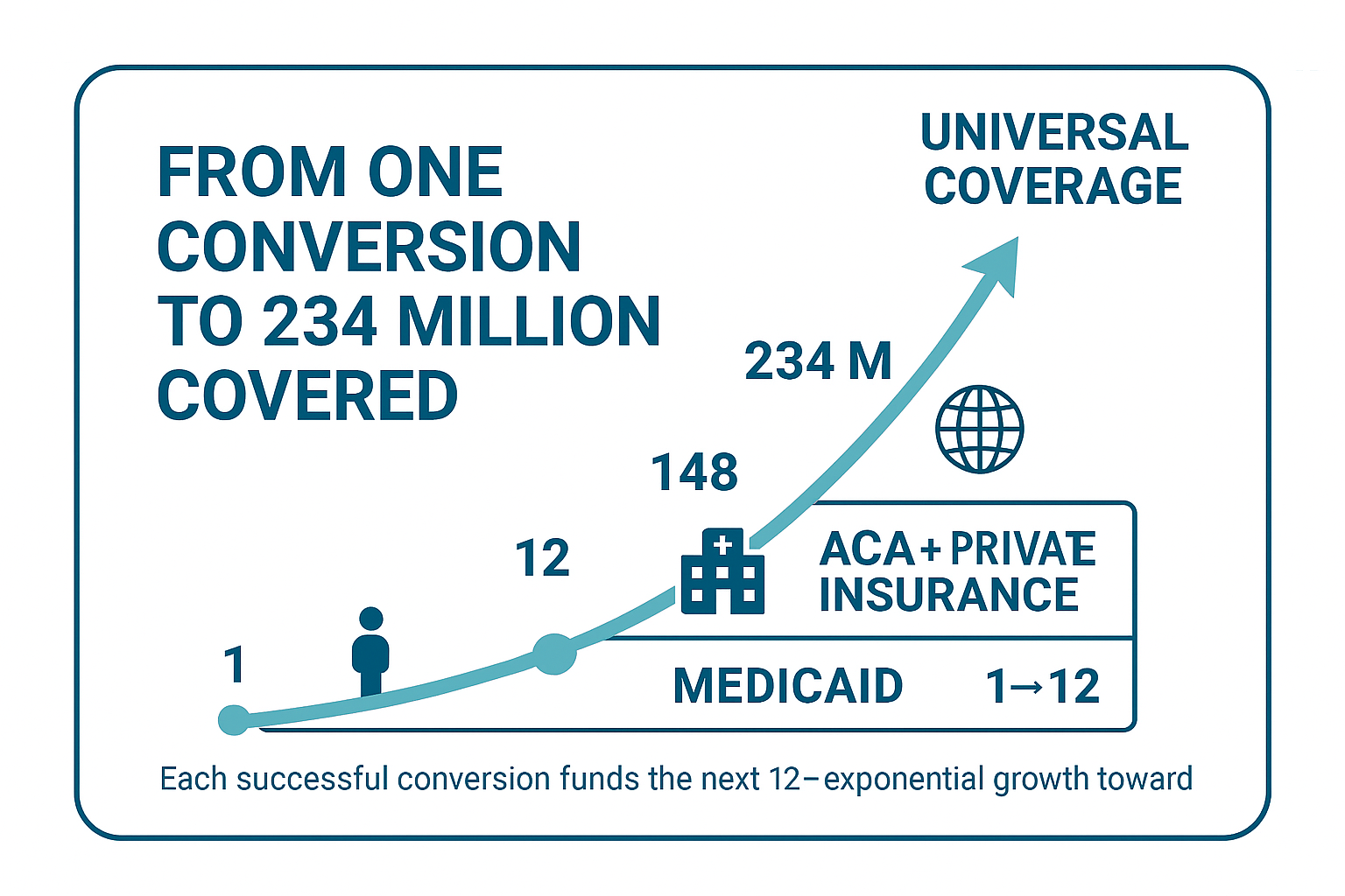 The Math: One conversion funds exponential coverage