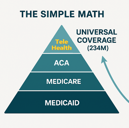 Telehealth Pyramid — Universal Coverage Cascade